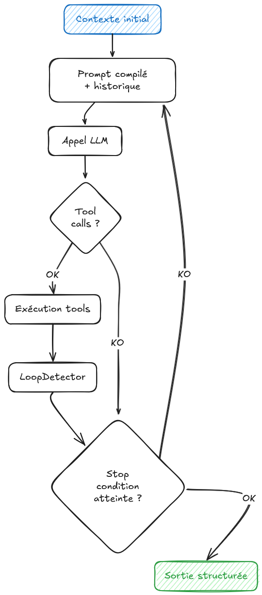 La boucle sans intention