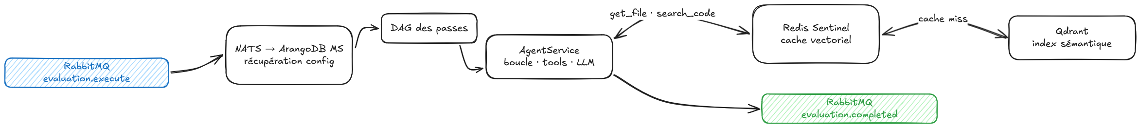 Parcours d'une règle — de RabbitMQ à l'index sémantique