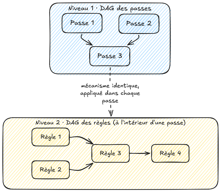 flow_dag_multiLevel