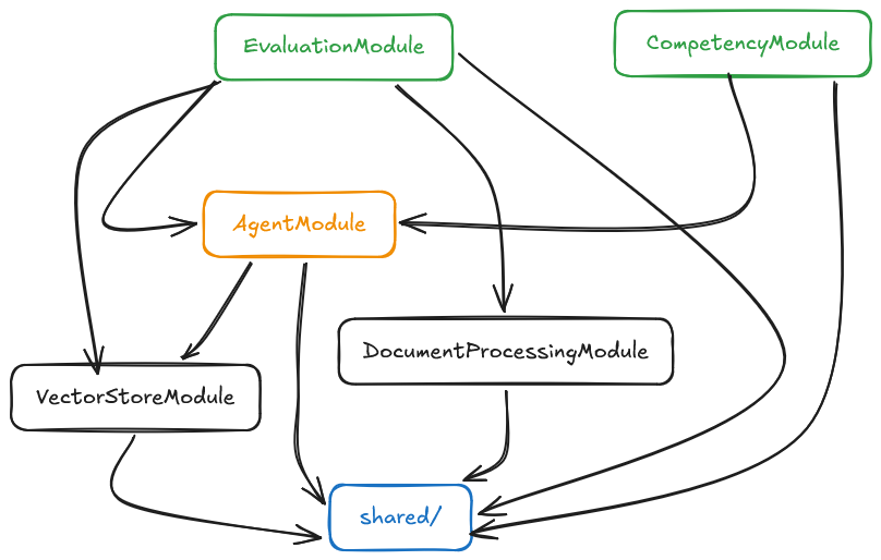 dependencies